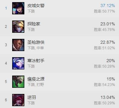 lol7.11adc츳ѡʲô LOL7.11汾ADC츳ѡƼ