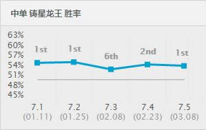 lol7.5汾ǿӢTOP1 lol7.5汾·ǿӢƼ