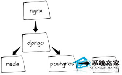 LinuxϵͳʹDockerDjangoĿͼϸ̳