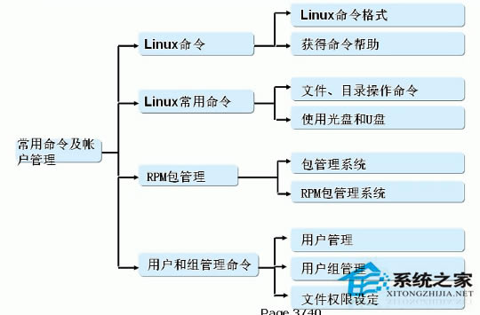 Linuxϵͳַ