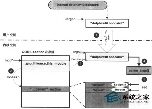 Linuxϵͳں˽ģ