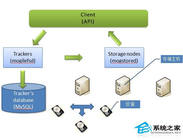 LinuxϵͳμMogilefs洢ڵ