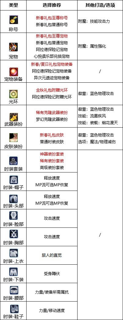 dnf�������������ѡ���Ƽ� �������������ѡɶ��