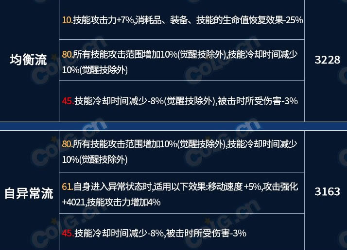 dnf巴卡尔武器第三词条各流派属性选择推荐_本站