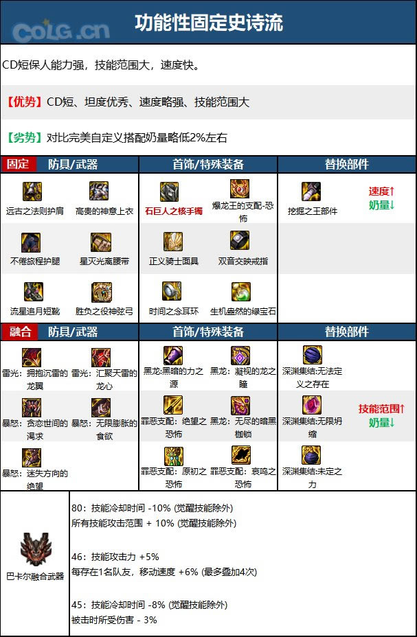 dnf缪斯装备流派推荐攻略_本站