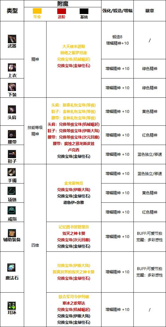 dnf��˹�׽����ѡ�ĸ� ��˹�׽����ѡʲô����_��վ