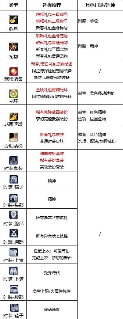 dnf��˹ʱװ�������ѡ�� ��˹ʱװ����ѡ���Ƽ�