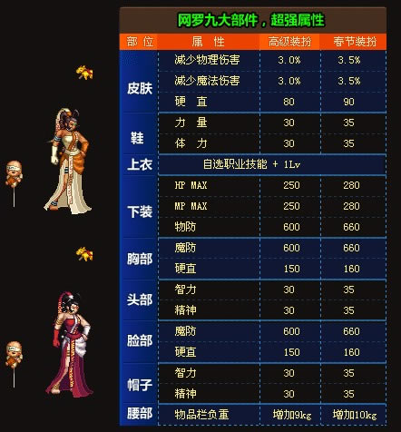 dnf2009年春节套外观一览_本站