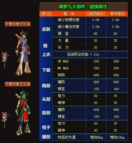 dnf2009年春节套外观一览_本站