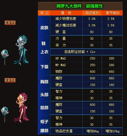 dnf2009年春节套外观一览_本站