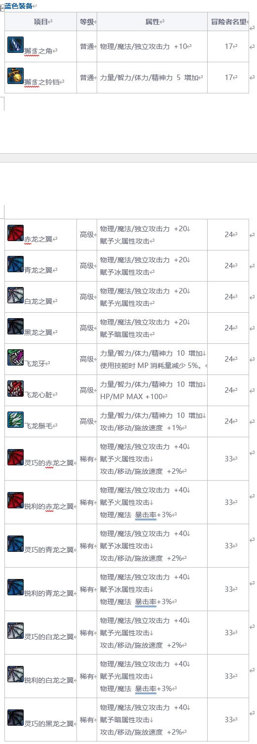 dnf�籩֮�ǳ���װ�����Դ�ȫ