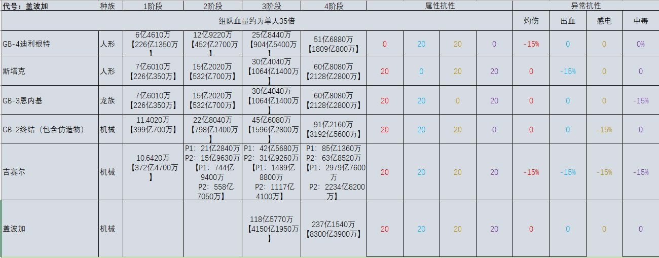 dnf代号盖波加BOSS属性抗性及血量大全