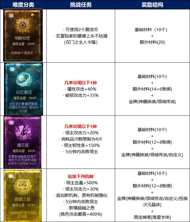 dnf��Ԫ���ȳ�Խģʽ��������_��վ