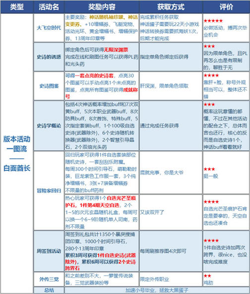 DNF13ȫ ݡȡð취˵