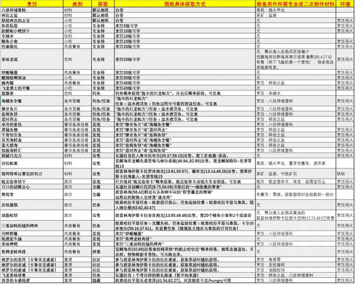 魔兽世界10.0全烹饪配方取得办法