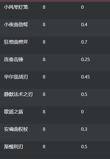魔兽世界9.2.5密文武器获取方法 治愈之声任务攻略_本站