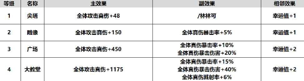 魔兽RPG酒馆不打烊全建筑各等级属性效果一览_本站