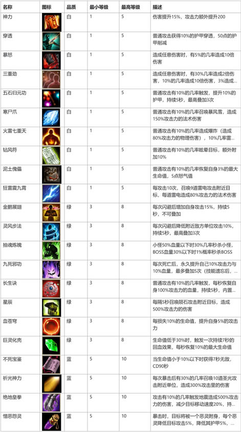 魔兽RPG大劫主技能图鉴汇总 全品质技能效果一览_本站