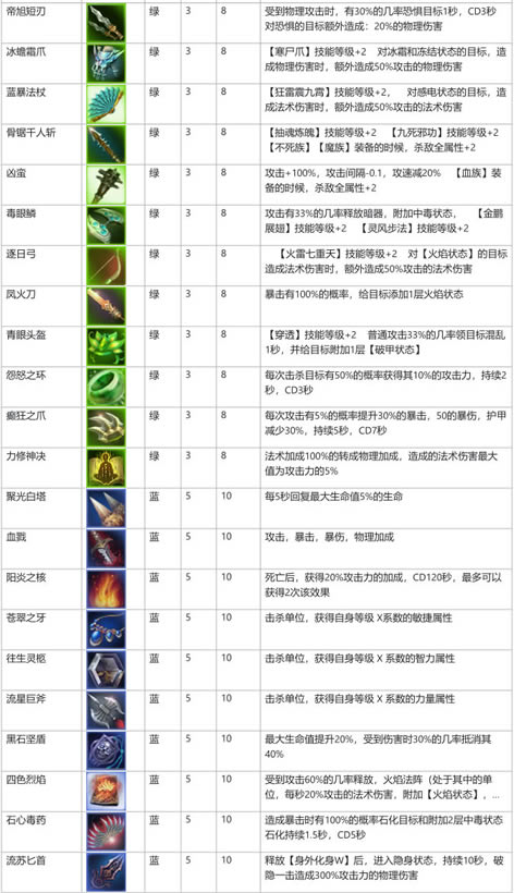 魔兽RPG大劫主装备图鉴大全 全装备属性一览_本站