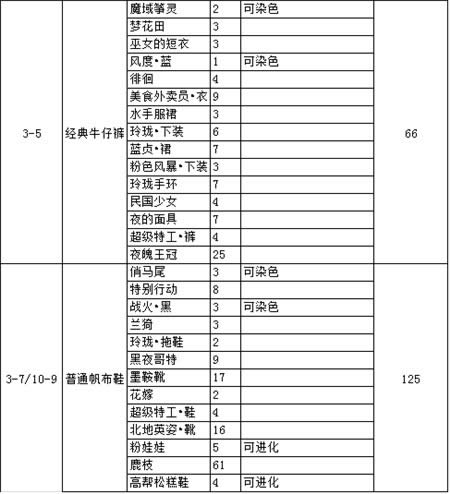 奇迹暖暖自制设计图必须的少女级掉落物品名单（下）