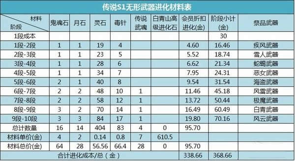 剑灵成长树材料 剑灵成长树材料图