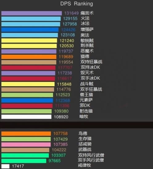 魔兽世界5.1职业改动