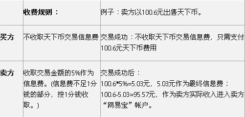 天下3藏宝阁手续费如何算？天下3藏宝阁介绍