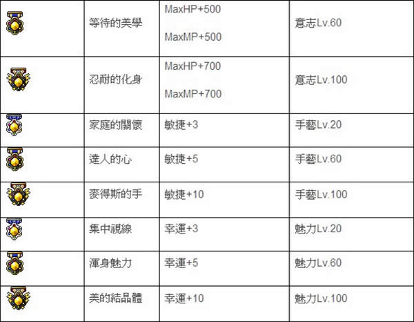 冒险岛6大倾向勋章图文解析