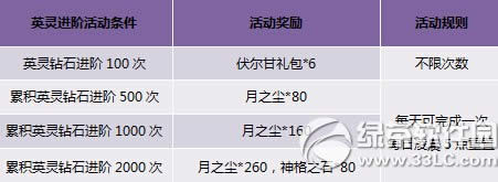 神曲充值消费大献礼活动 英灵培养大进阶