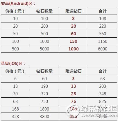 天天酷跑首次充值双倍钻石活动 更有充值返利大赠送