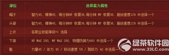 dnf圣诞装扮多少钱 2014dnf圣诞装扮属性图介绍3