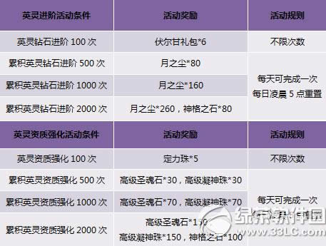 神曲累积消费不落空活动 英灵培养好礼送