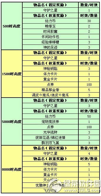 qq炫舞迎双蛋活动 12月版本游戏内奖励大提升