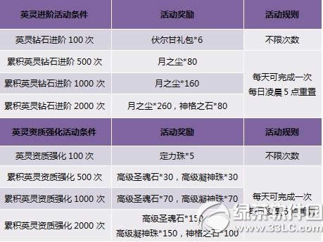 神曲双属性英灵问世活动 给力活动不落空