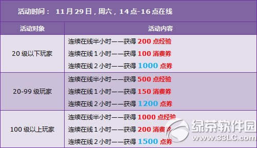 qq飞车11月29日30日活动 3500点券+永久精品服饰