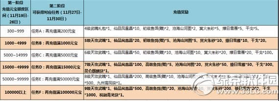 7雄争霸11月19日~21日循环充值活动内容介绍