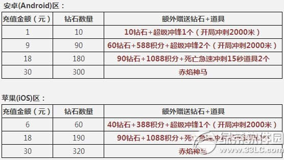 天天酷跑1元礼包限时限量抢购活动 充值送坐骑赤焰神马