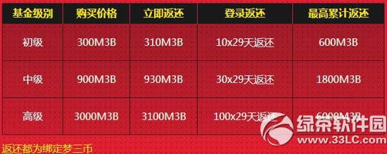 梦3国4周年我们的纪念日活动网址 全民狂欢送大礼