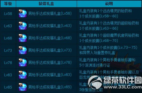 dnf男枪手达成祝福礼盒怎么获得 有什么1