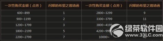 dnf抉择之沼活动 轻轻松松得神器2