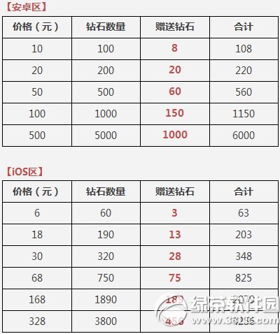 天天酷跑首次充值双倍钻石活动 更有充值返利大赠送