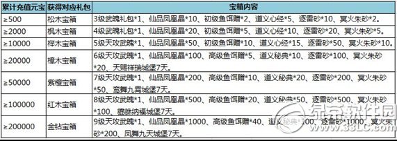 7雄争霸4周年庆充值活动 充值送朝服返金钻