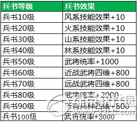 7雄争霸新兵书系统玩法攻略 新兵书系统如何玩