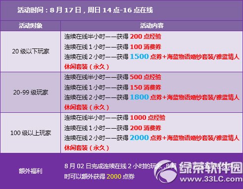 qq飞车8月17日活动内容 暑期乐不停海量点券免费领