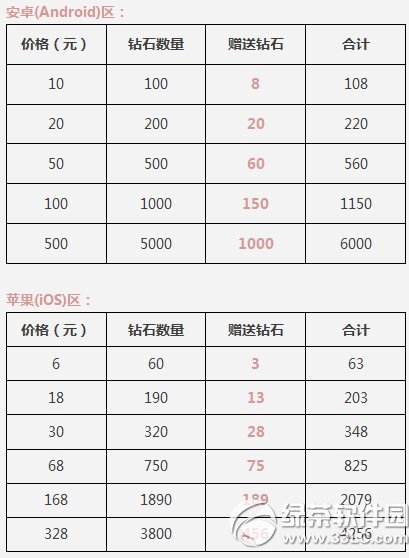 天天酷跑首次充值双倍钻石活动 充值返利大赠送