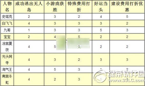 天天富翁哪一个角色好 天天富翁最好的角色推荐