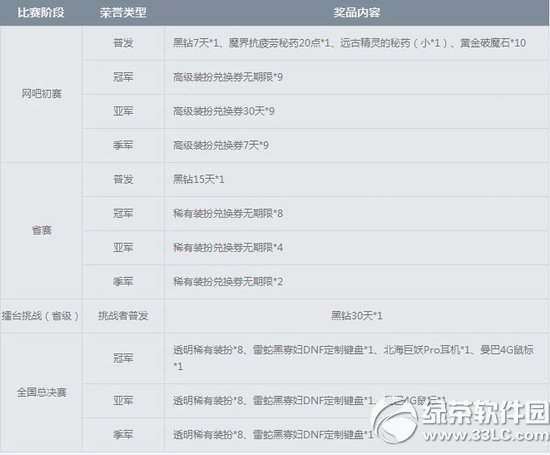 dnf一战到底格斗有你活动网址 现金虚拟道具等你来3
