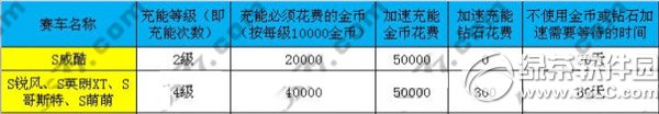 天天飞车7月流火升级费用 7月流火满级费用