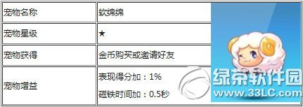 天天酷跑软绵绵如何得 软绵绵属性图介绍