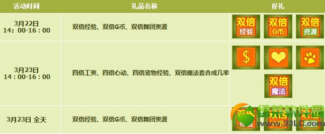 qq炫舞3月22日23日活动内容 4100点券+700购物券+4倍